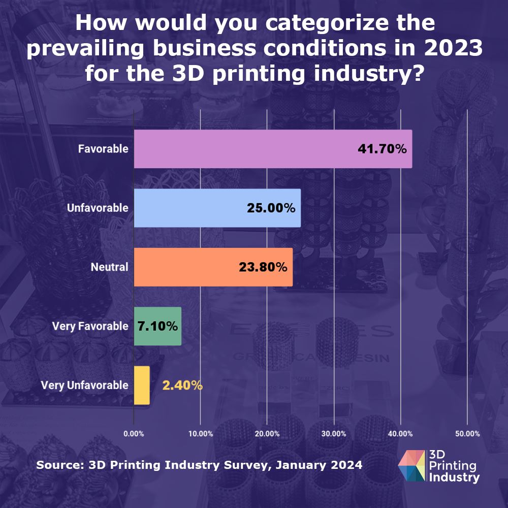 Perspectivas econômicas da indústria de impressão 3D: a maioria dos líderes de impressão 3D espera uma perspectiva positiva para 2024